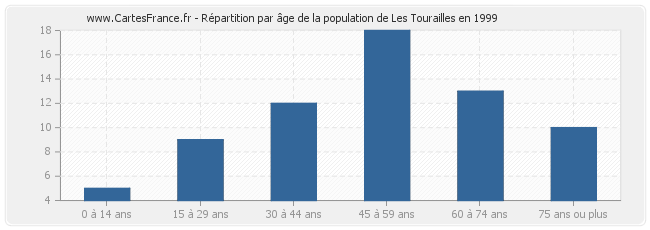 Répartition par âge de la population de Les Tourailles en 1999